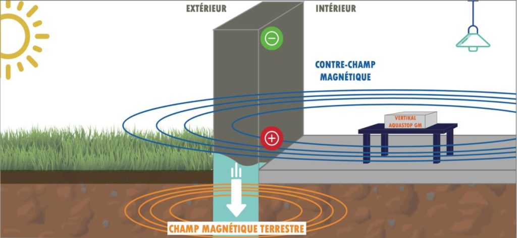 Schéma illustrant un champ magnétique terrestre et un contre-champ magnétique.